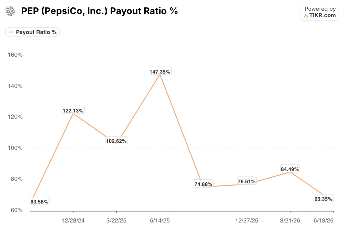 pepsico stock payout ratio