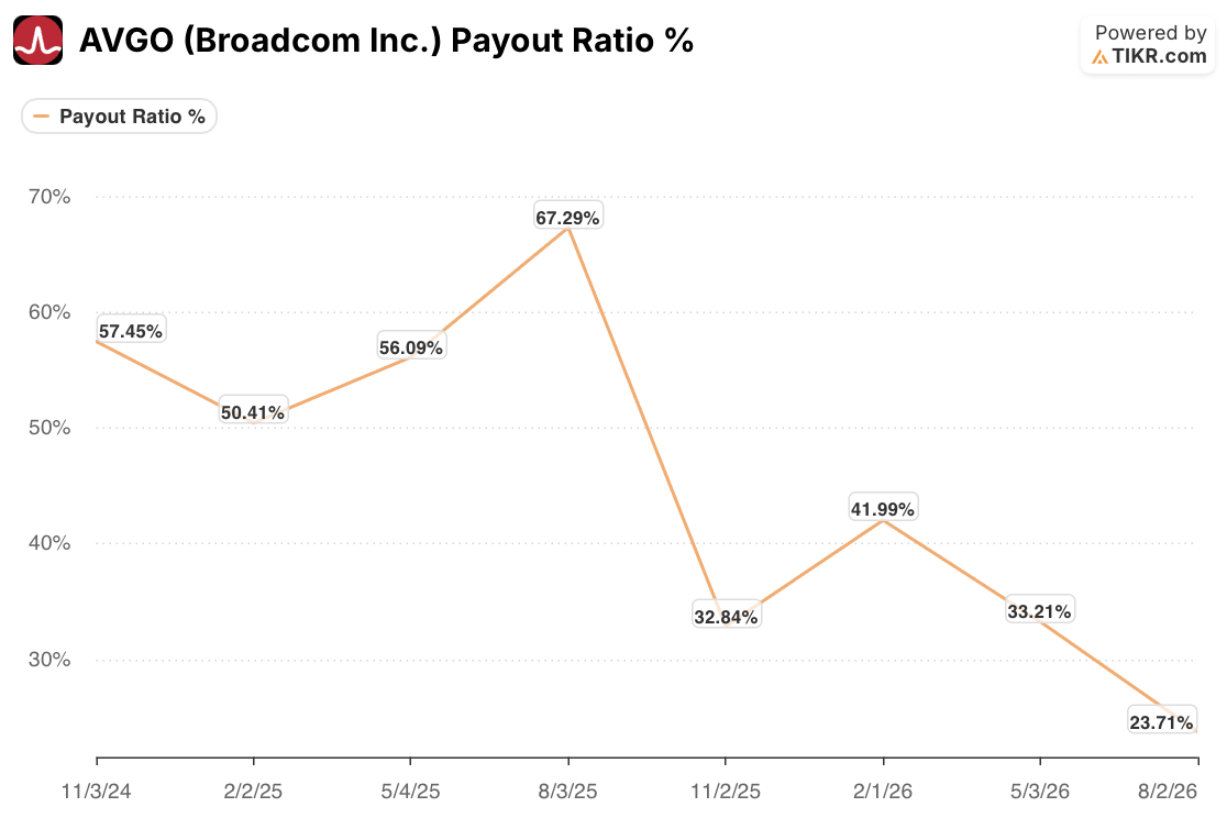 broadcom stock payout ratio