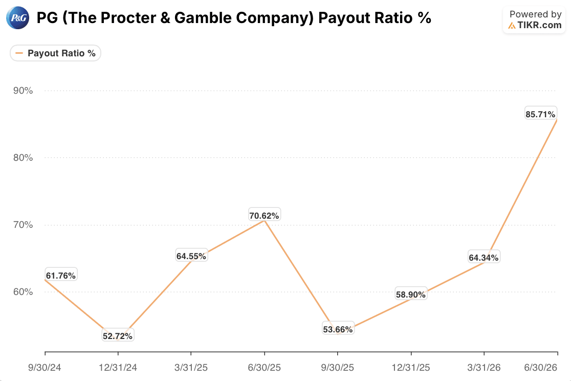 procter & gamble stock payout ratio
