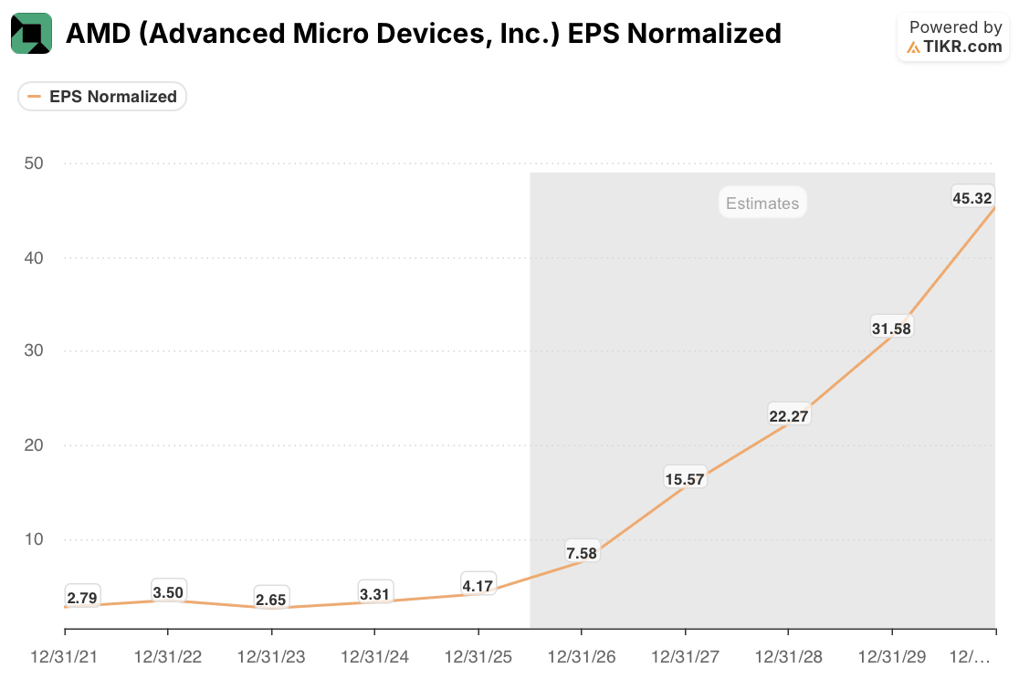 amd stock eps