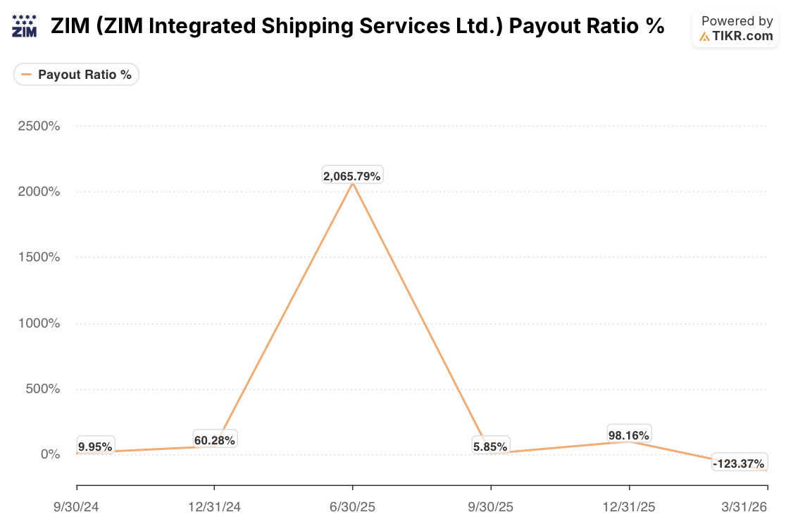 zim stock payout ratio