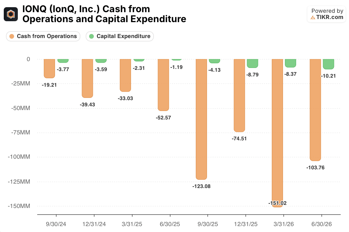 IONQ Stock Operating Cash and CapEx