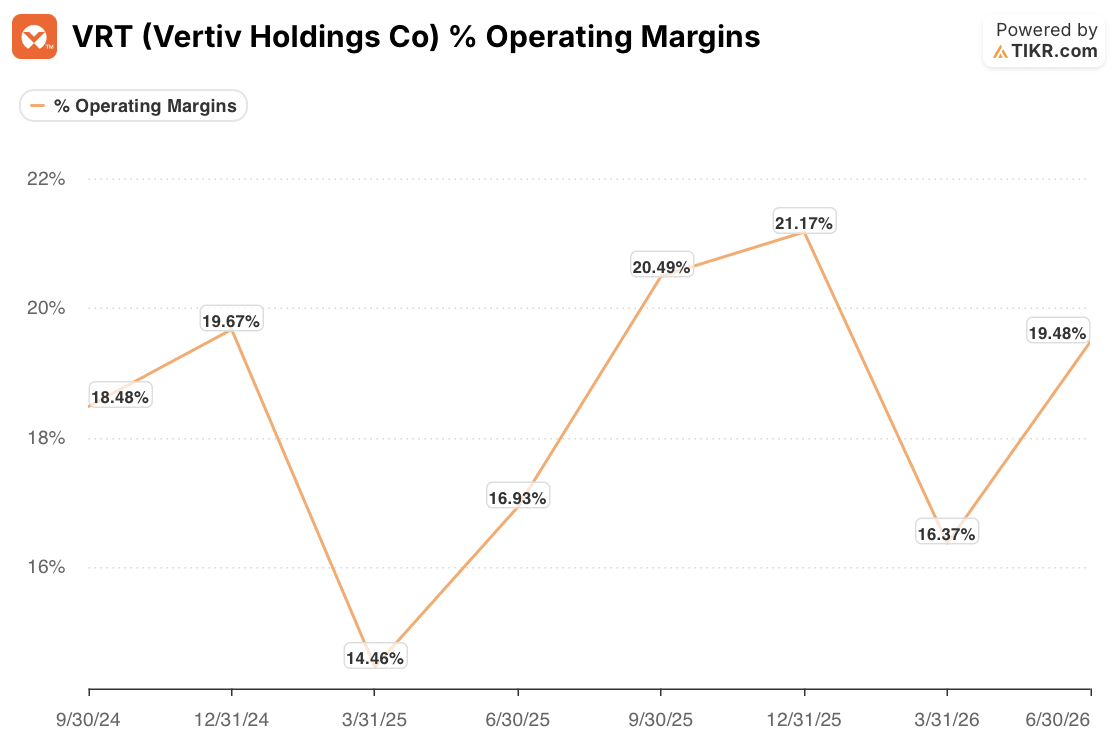 vertiv stock operating margins