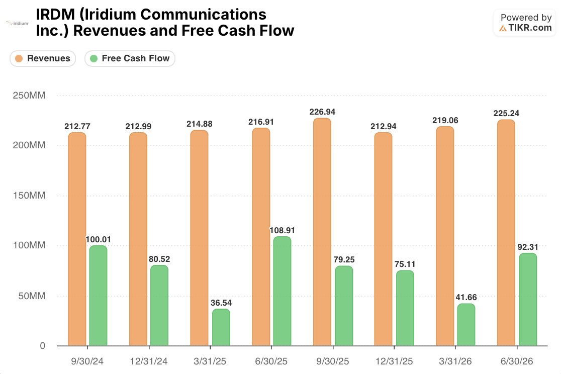 iridium stock revenues and free cash flow