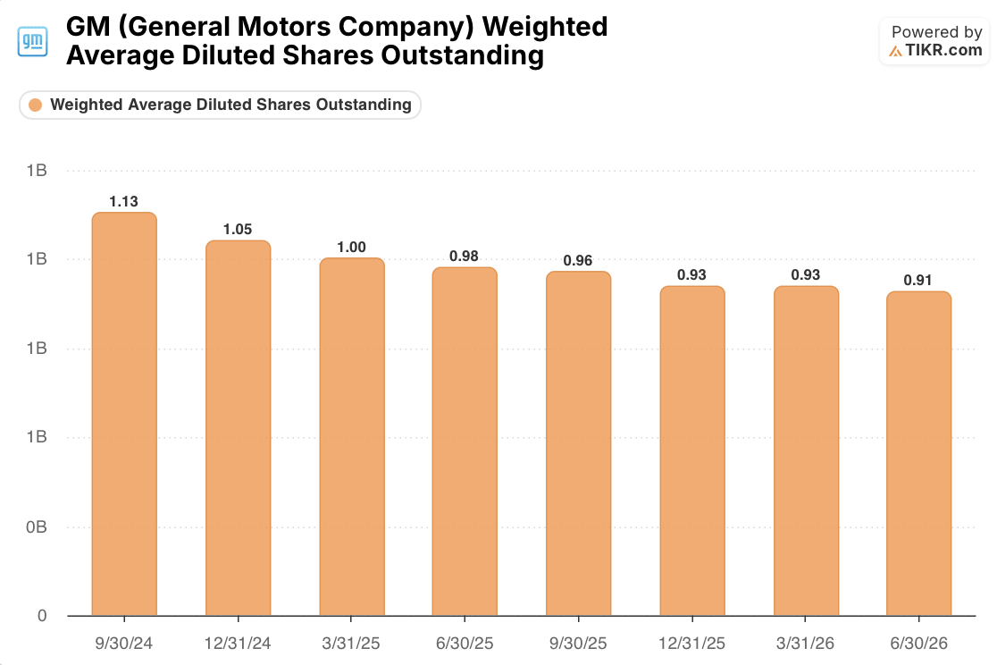 general motors stock weighted average diluted shares outstanding
