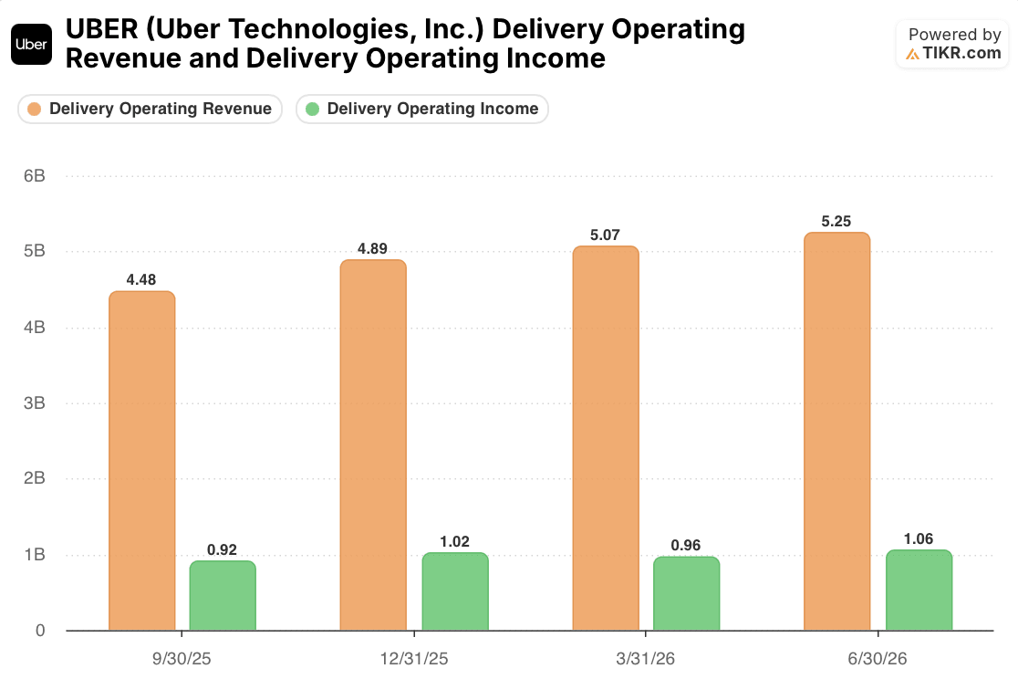 UBER Stock Delivery Operating Revenue and Operating Income: Quarterly