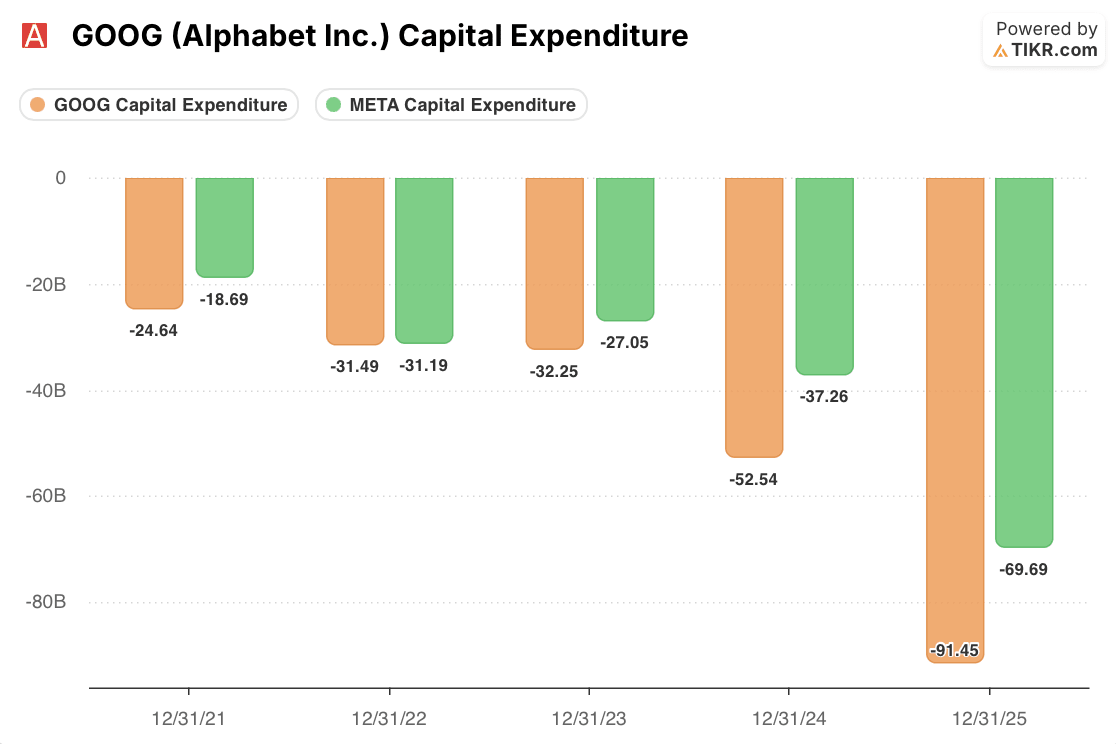 google and meta stock capex