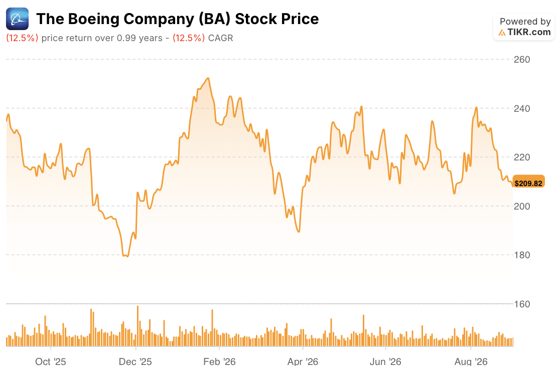 boeing stock price 1 year