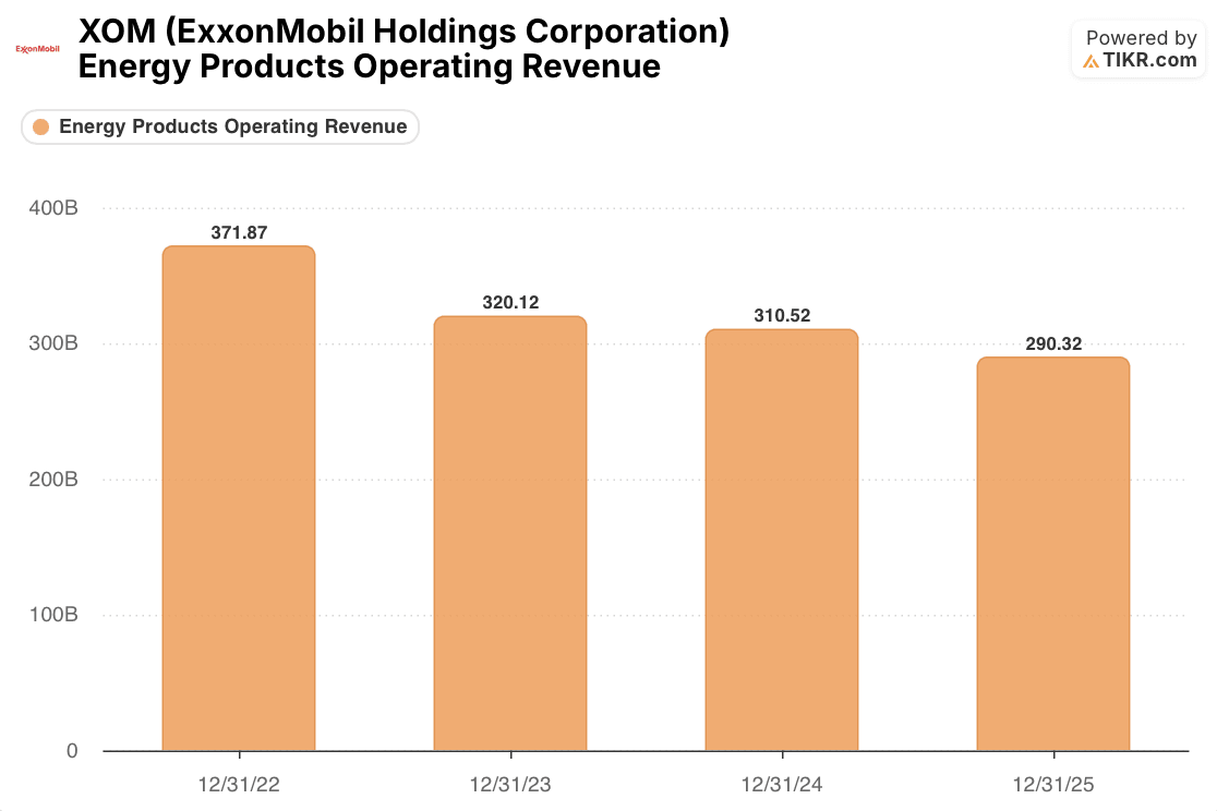exxonmobil energy products operating revenue