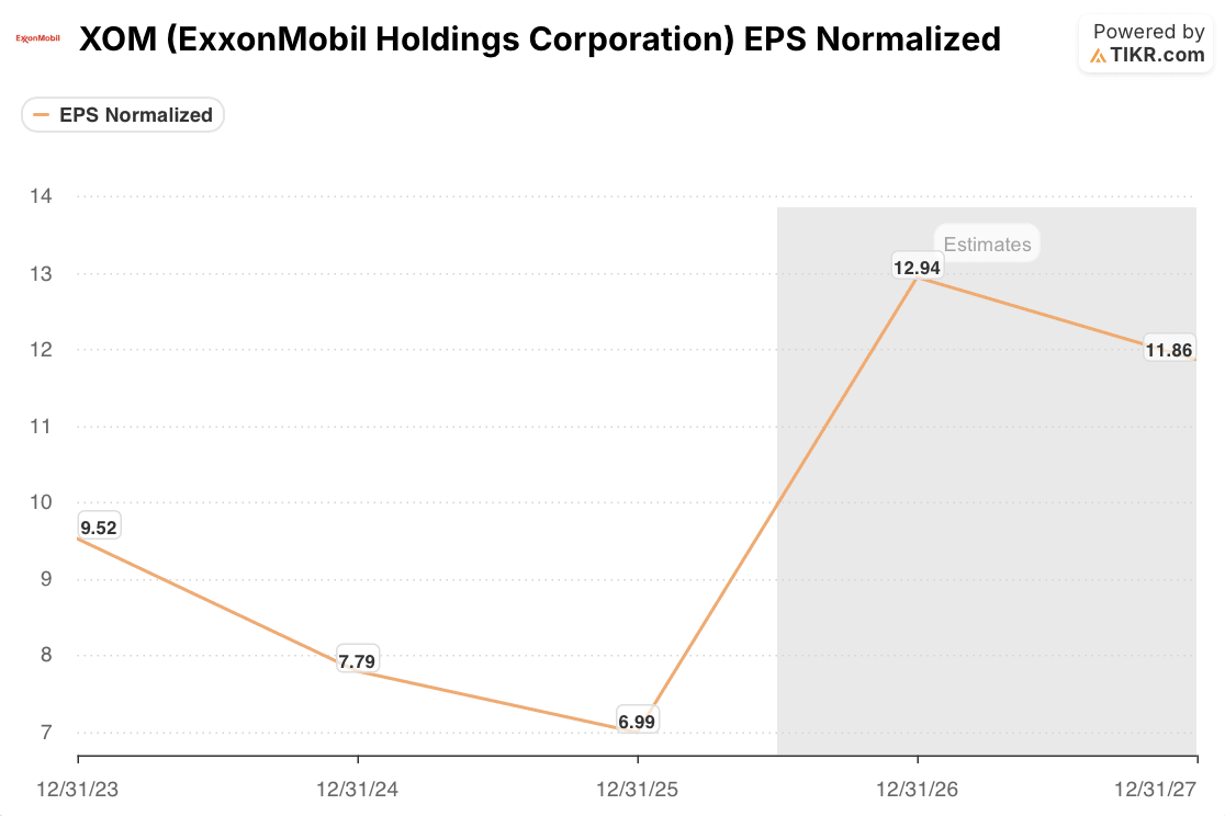 exxonmobil eps normalized