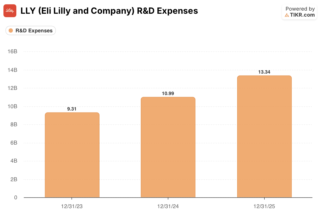 eli lilly r&d expenses