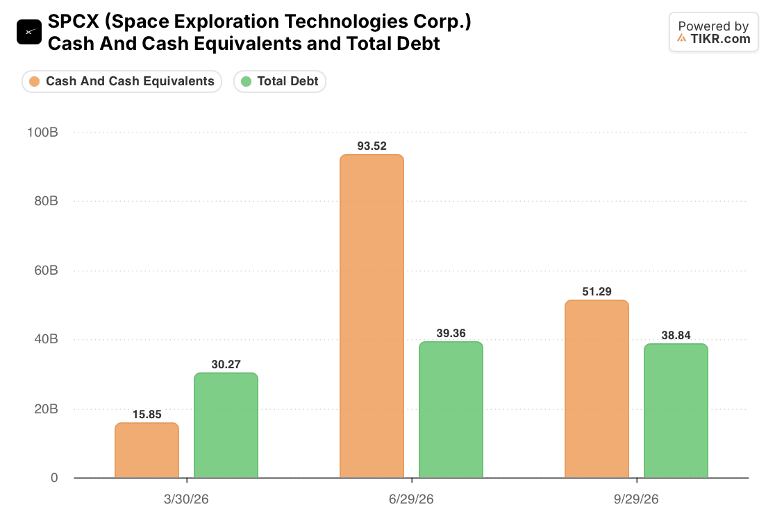 spacex SPCX Cash and Cash Equivalents and Total Debt: Q1 to Q3 2026 (TIKR)