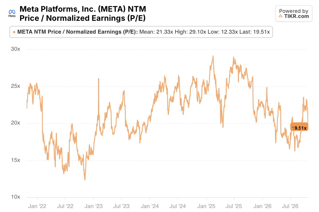 meta META Stock NTM Normalized P/E: 5-Year (TIKR)