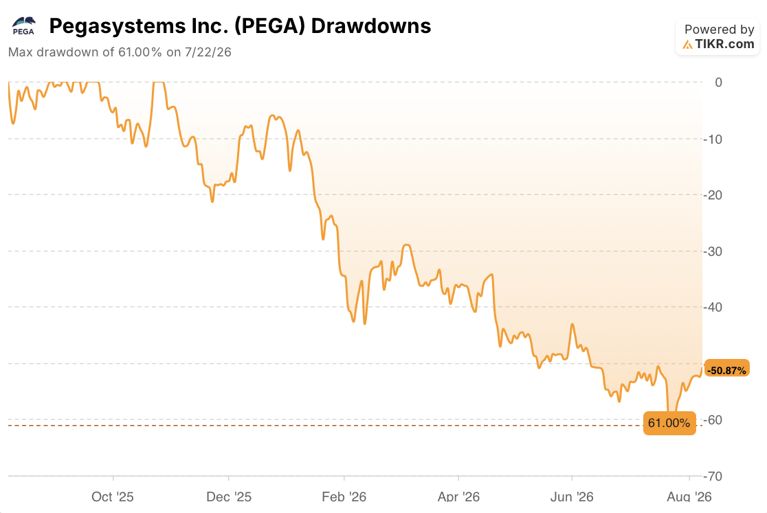pegasystems stock drawdowns