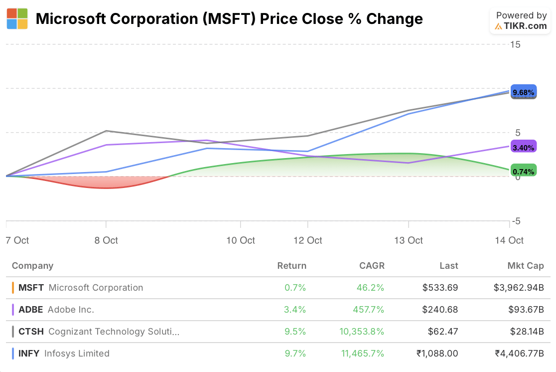 microsoft and peers price close % october 7-14