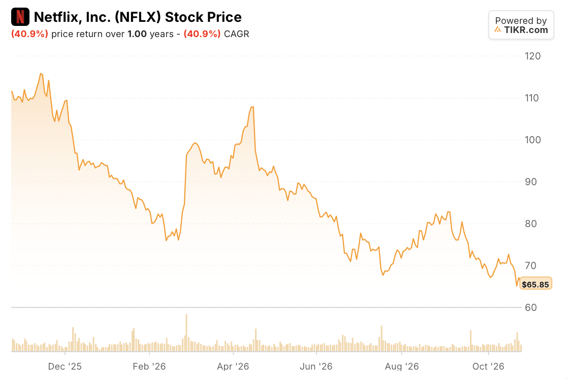 netflix NFLX Stock Price: 1-Year (TIKR)