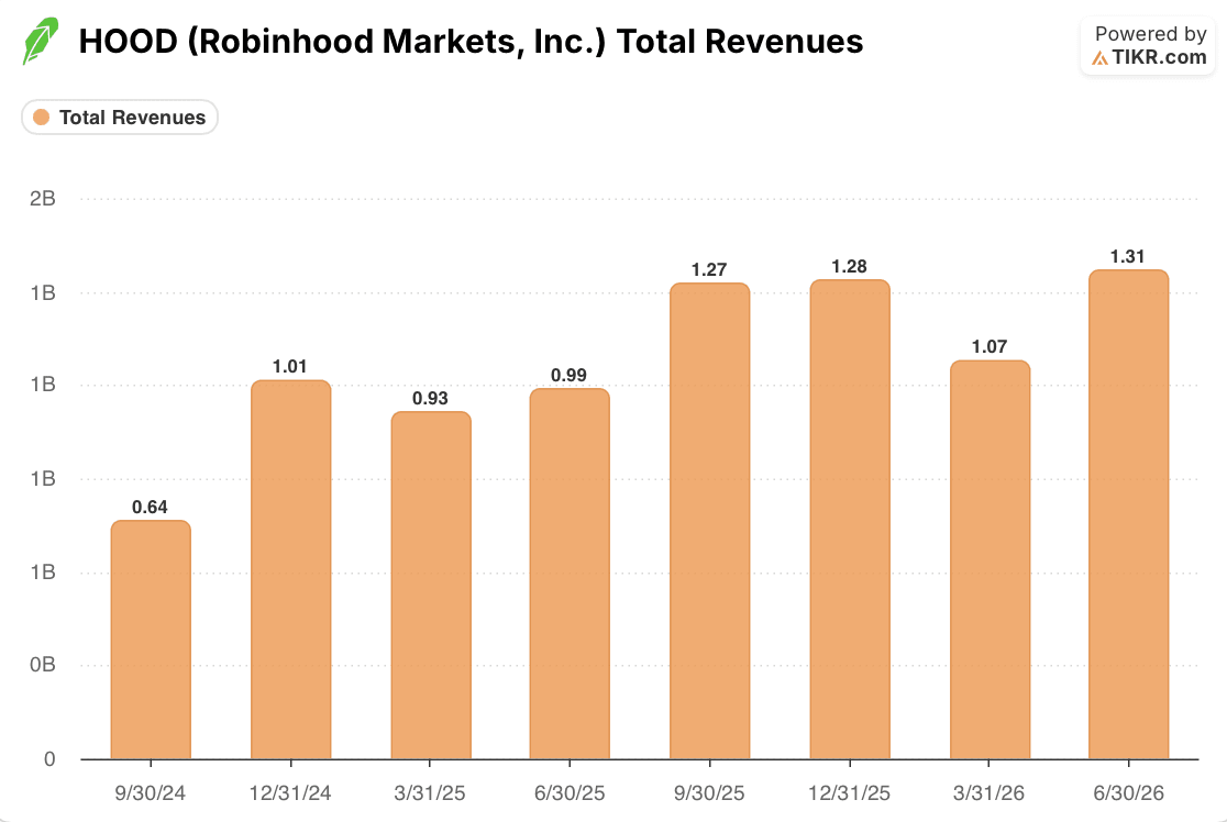 robinhood stock total revenues