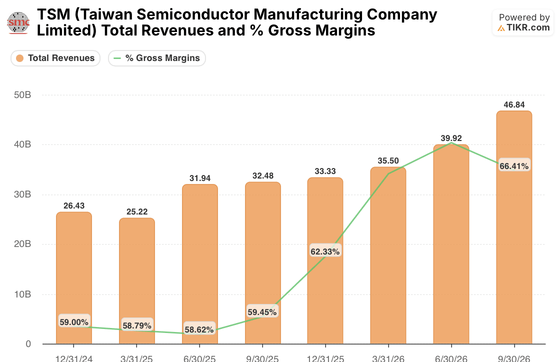 tsmc total revenue and gross margins