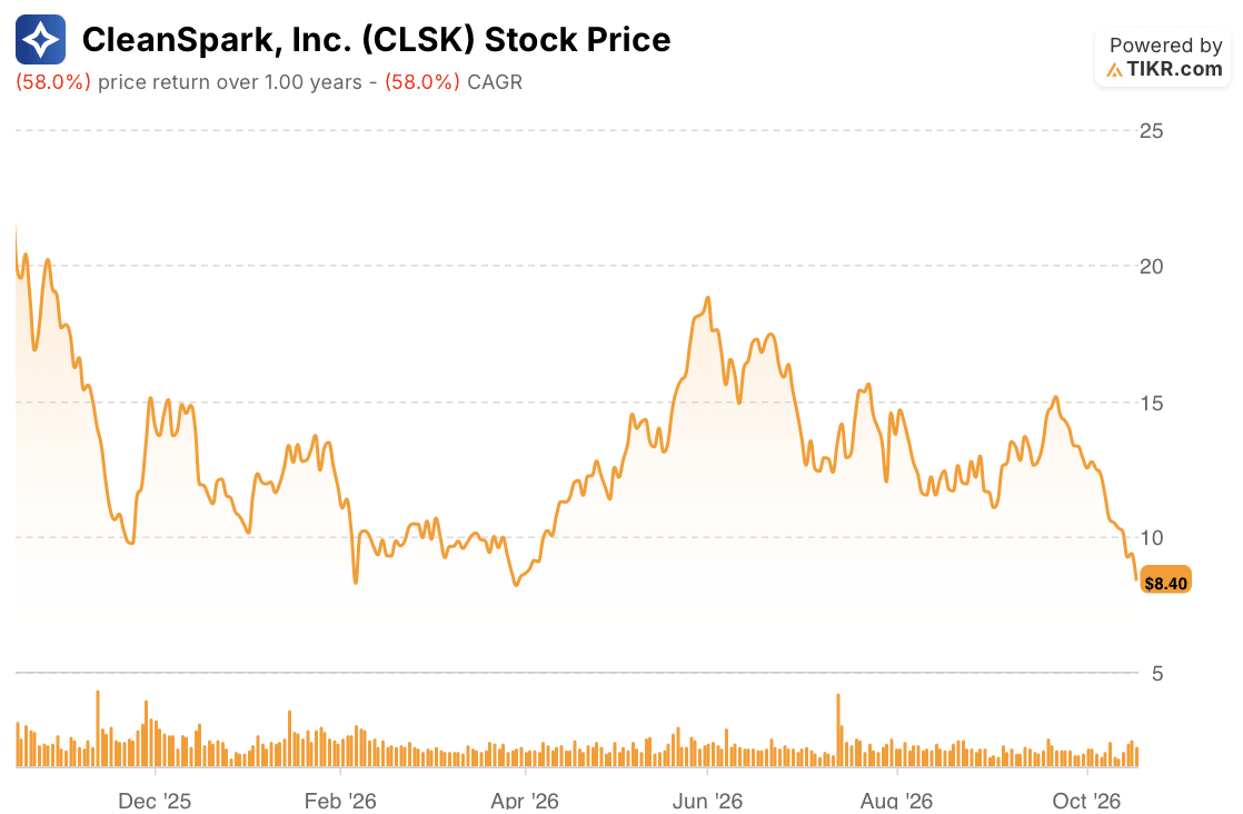 cleanspark stock price 1 year
