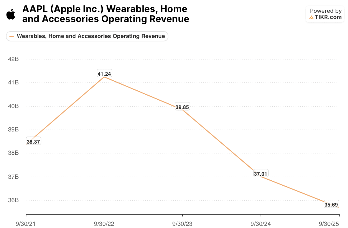 apple wearables, home and accessories operating revenue