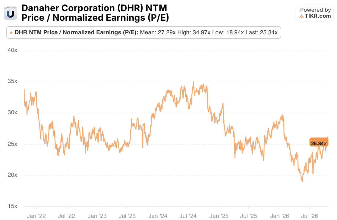 danaher DHR Stock NTM P/E: 5-Year (TIKR)