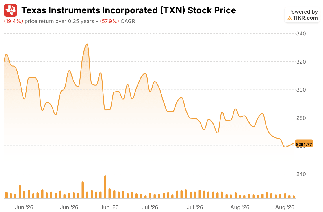 texas instruments stock price 3 months