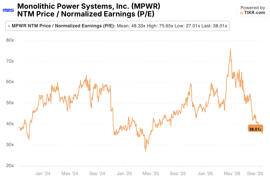 monolithic power stock p/e