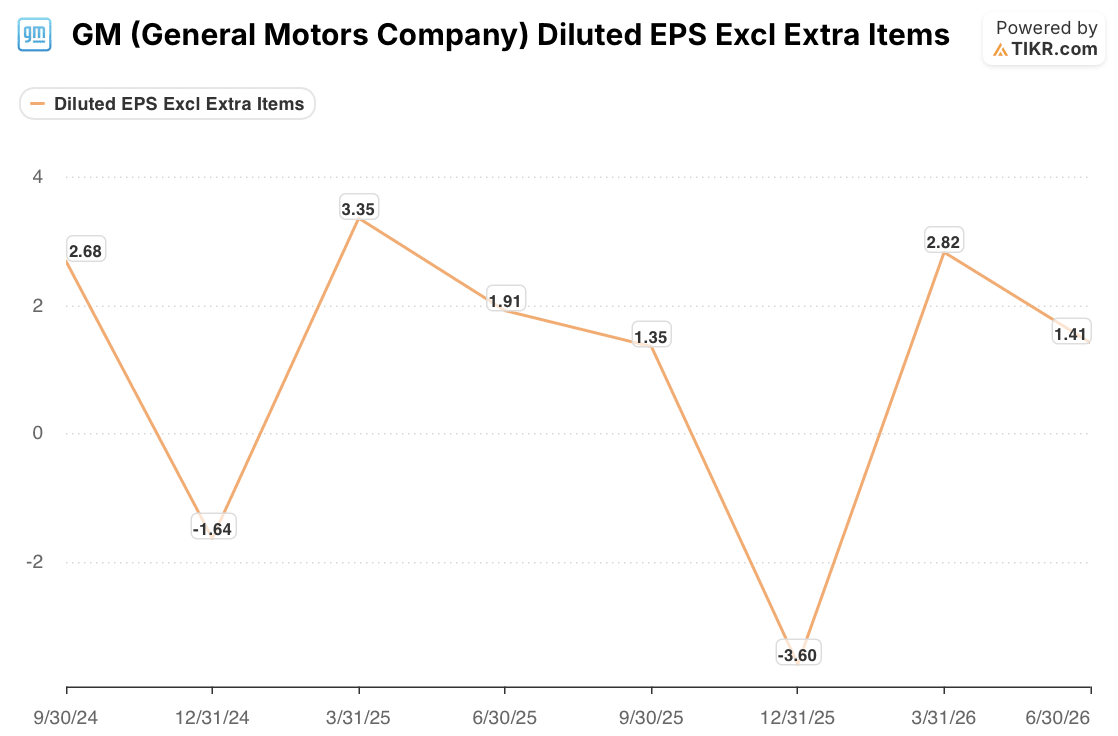 general motors stock diluted eps