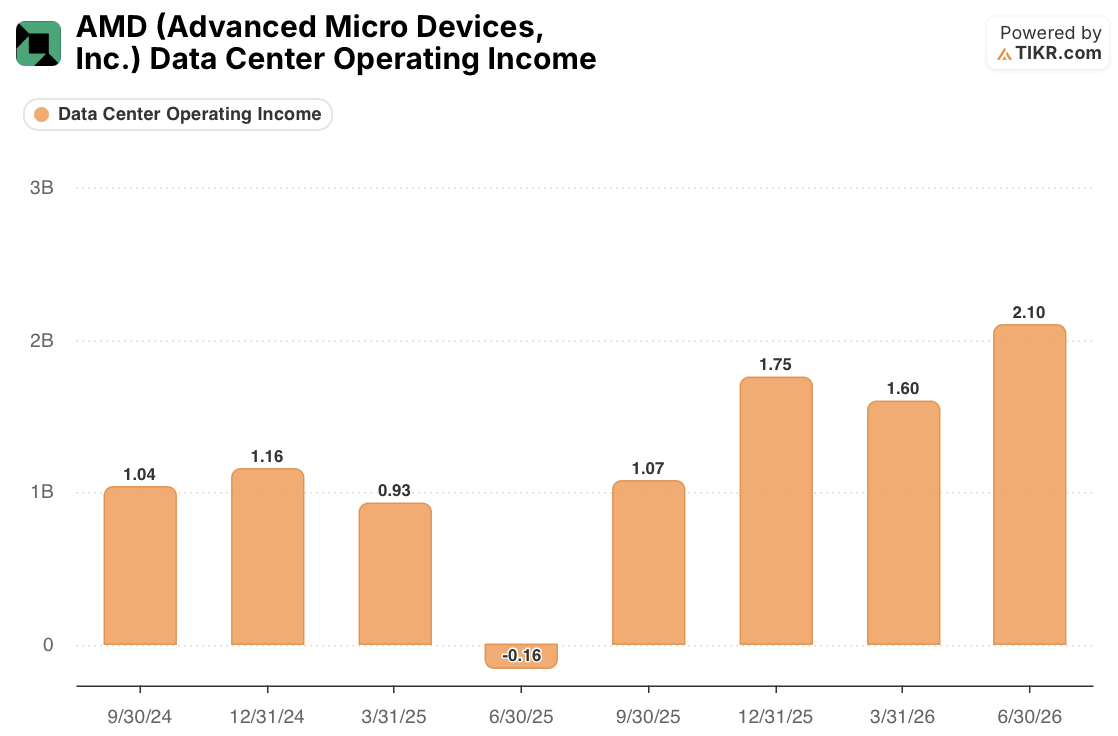 amd stock data center operating income