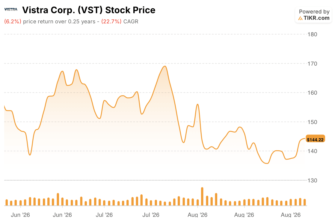 vistra stock price 3 months