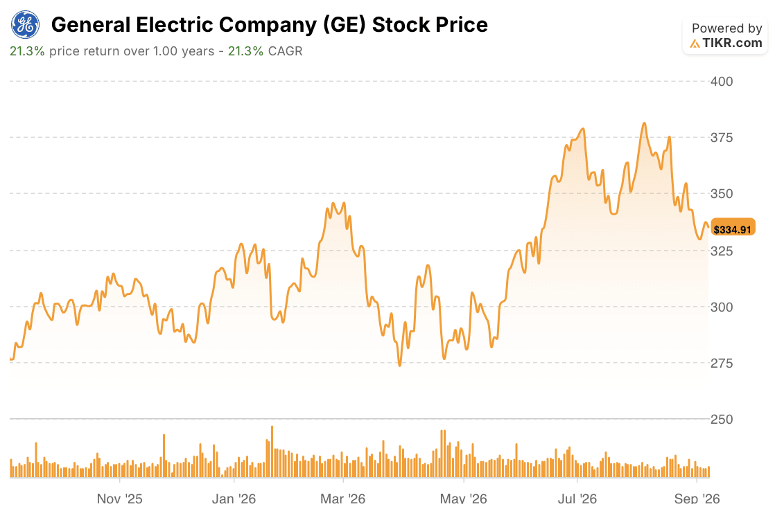 ge aerospace stock price 1 year