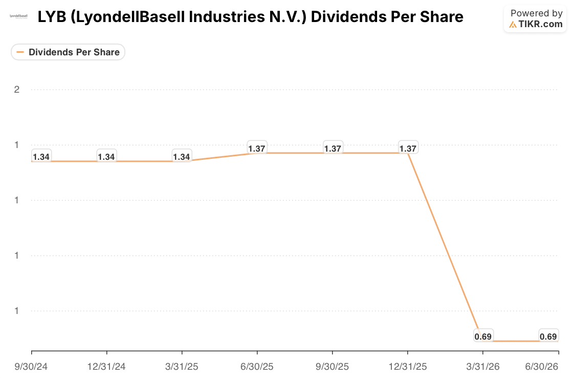 LyondellBasell stock dividends per share