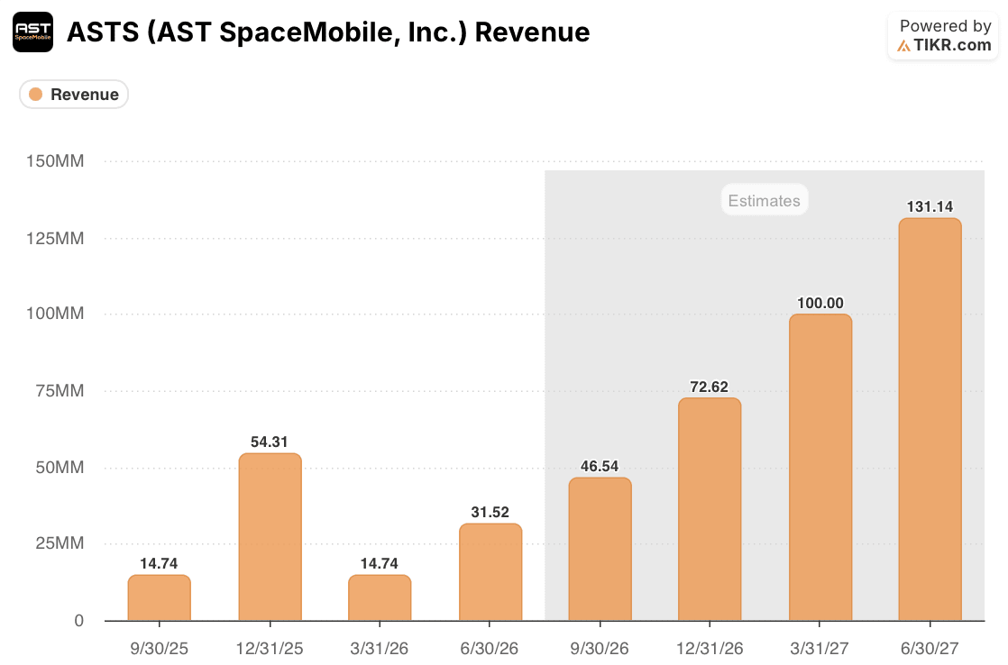 ast spacemobile stock revenue estimates