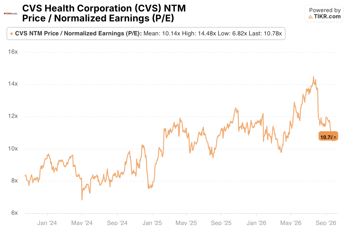 cvs stock p/e