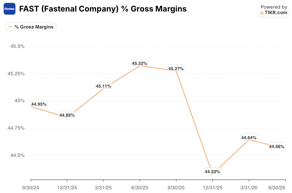 fastenal gross margin