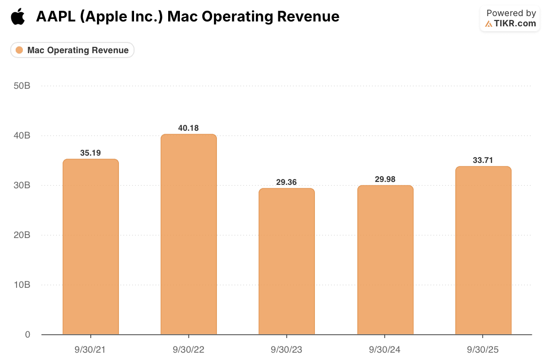 apple mac operating revenue