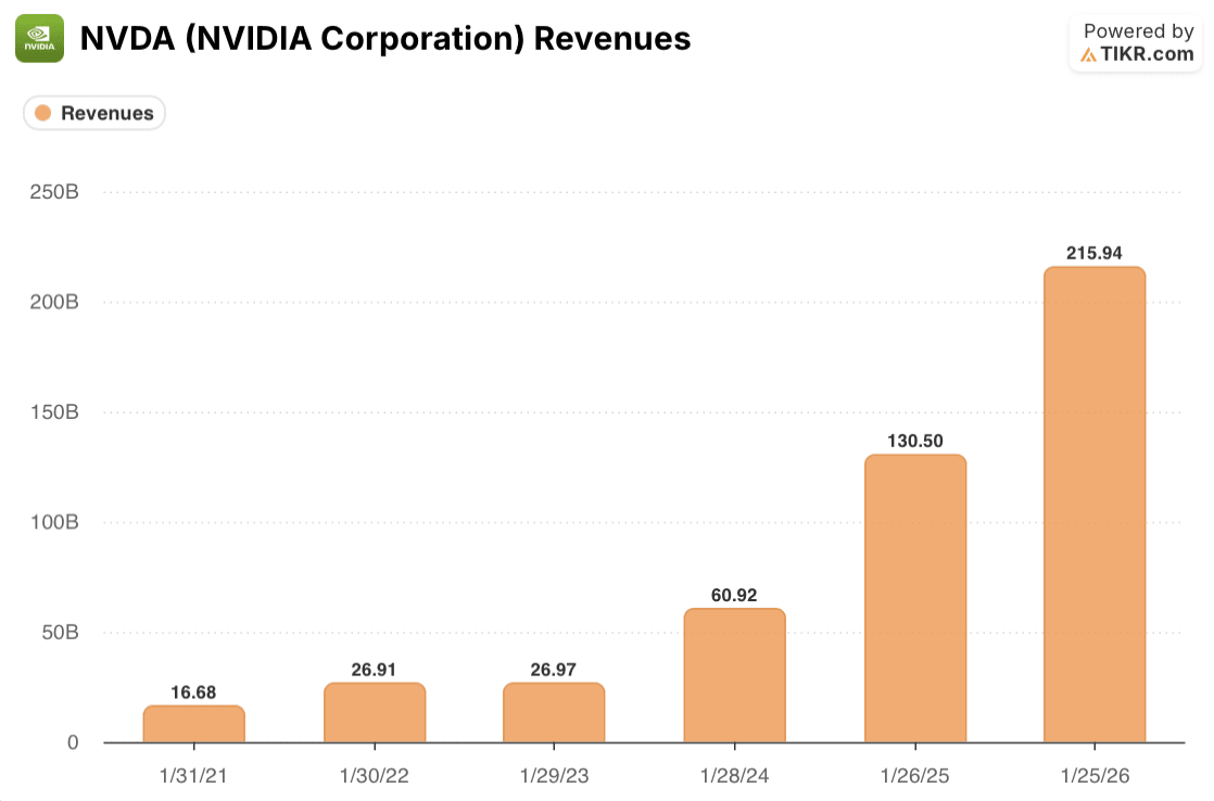 nvidia revenue