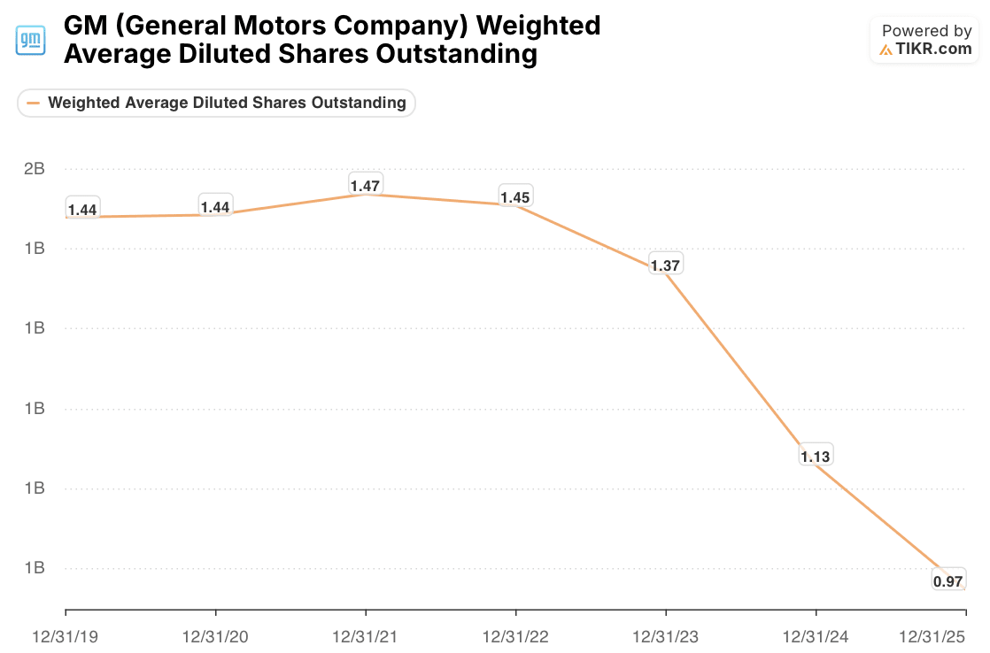 general motors GM Weighted Average Diluted Shares Outstanding (TIKR)