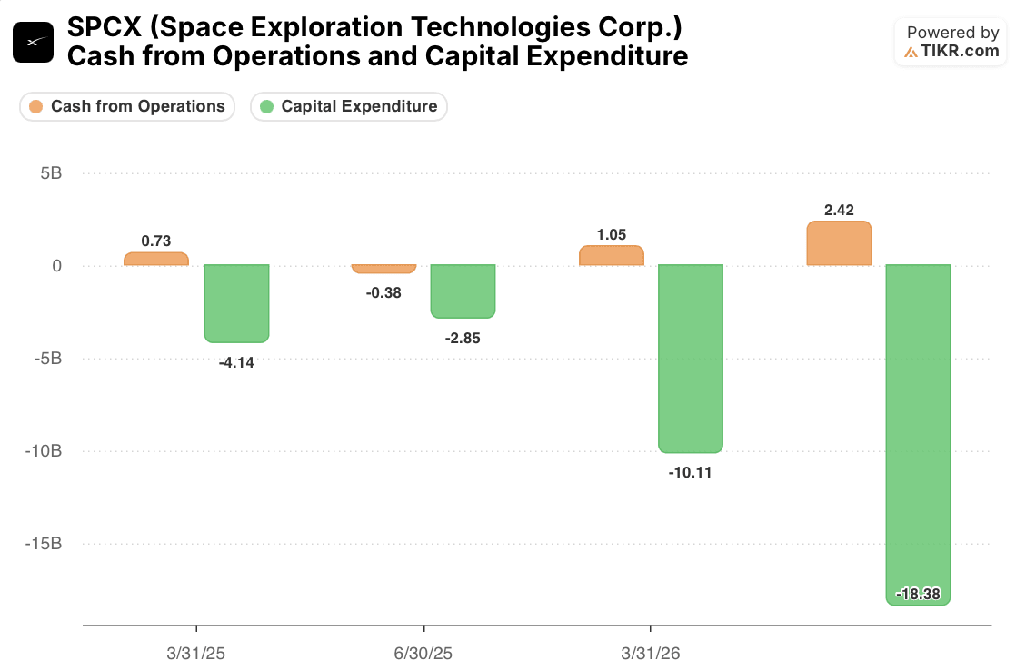 spacex SPCX Cash from Operations and Capital Expenditure (TIKR)