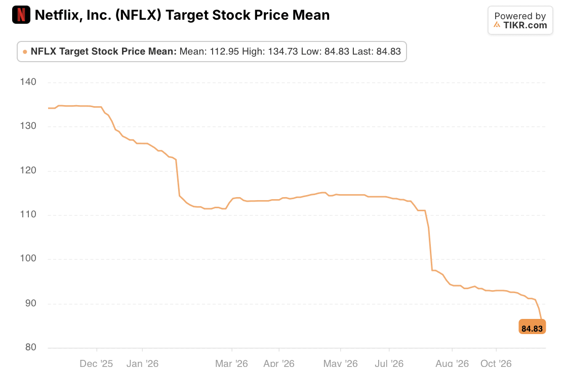 netflix NFLX Stock Mean Price Target: 1-Year (TIKR)