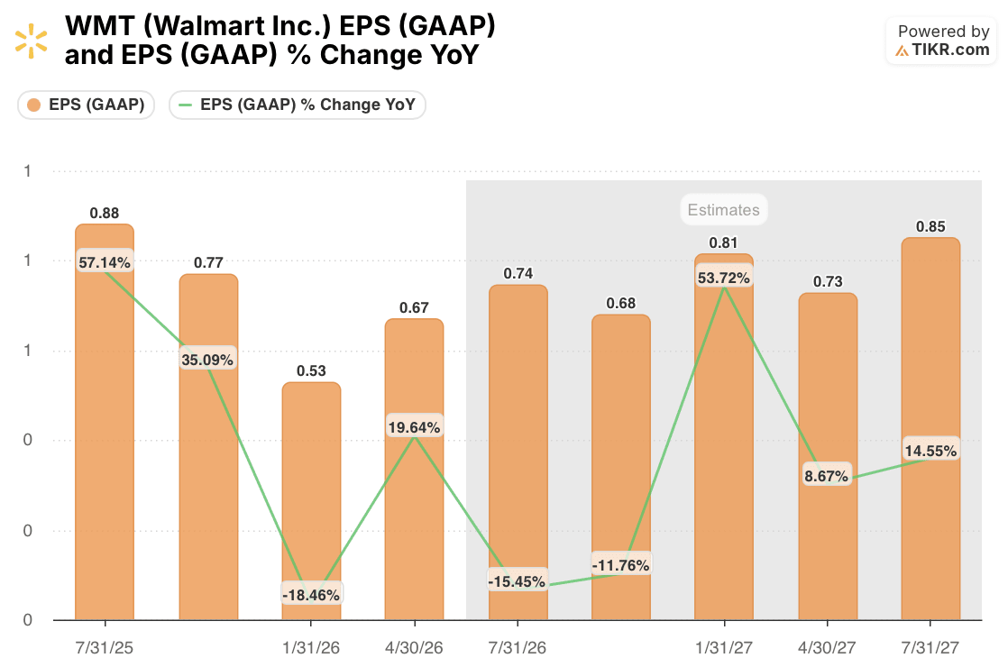 walmart stock gaap eps
