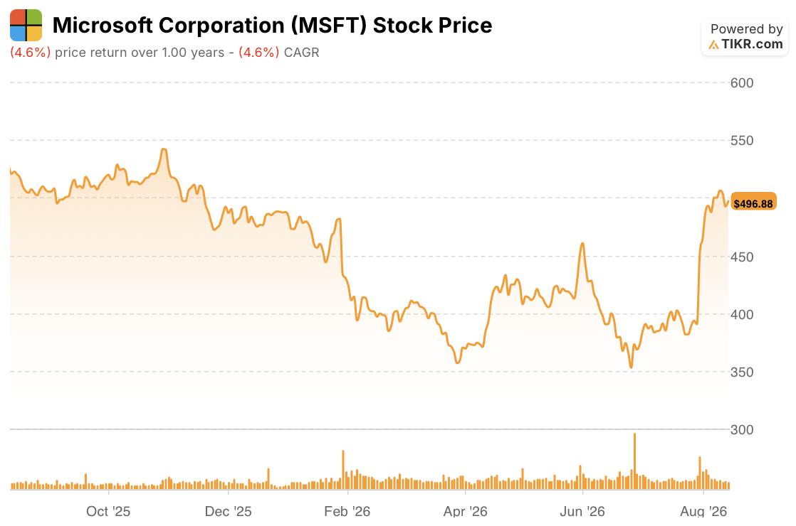 microsoft stock price 1 year
