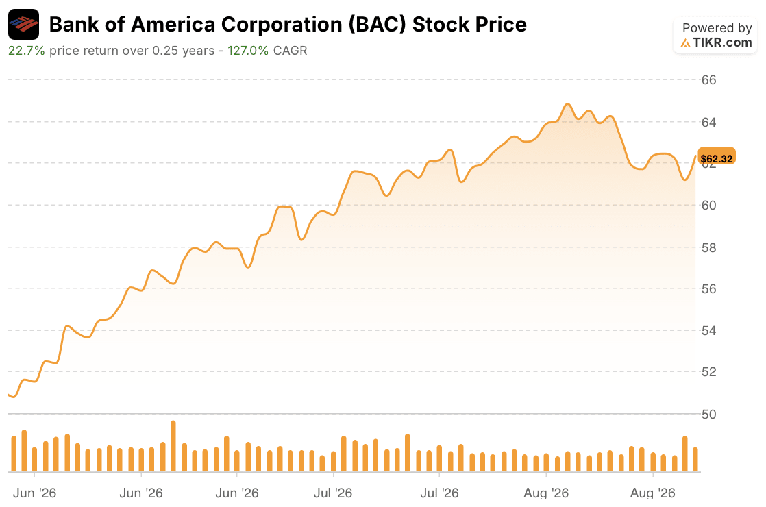 bank of america stock price 3 months