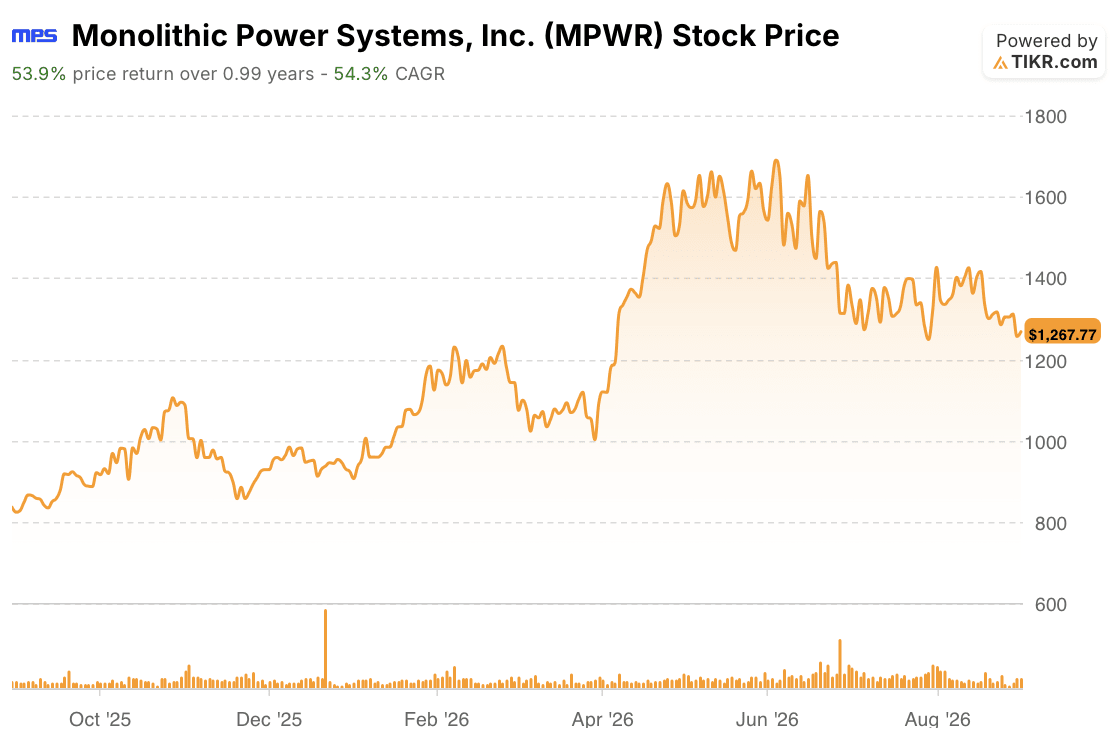 monolithic power systems stock price 1 year