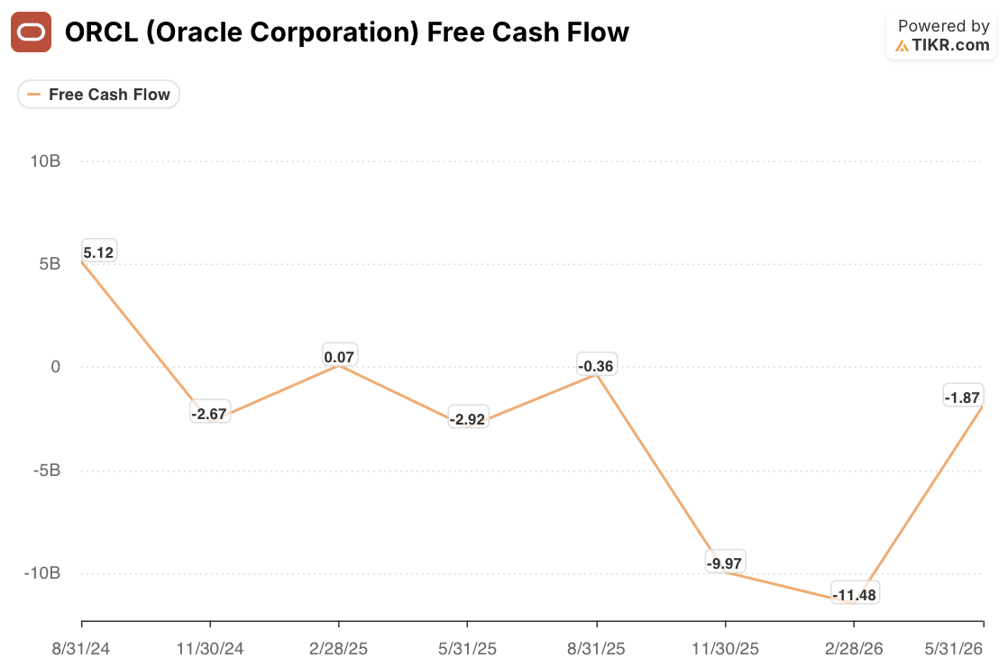 oracle stock free cash flow