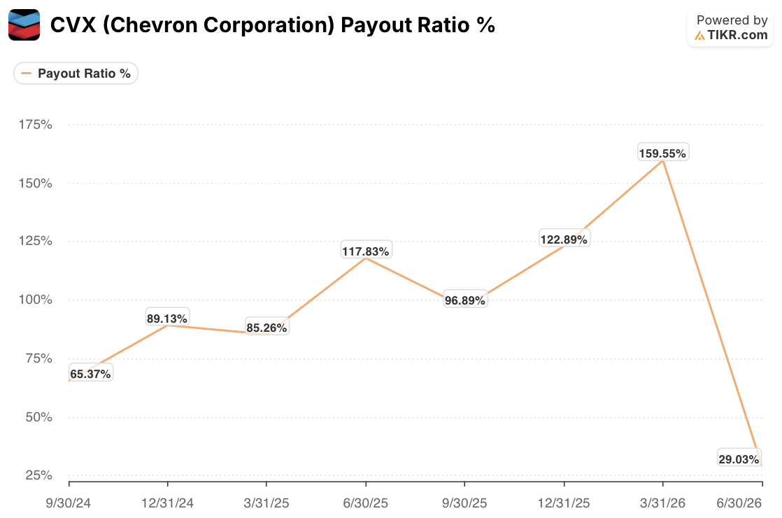 chevron stock payout ratio