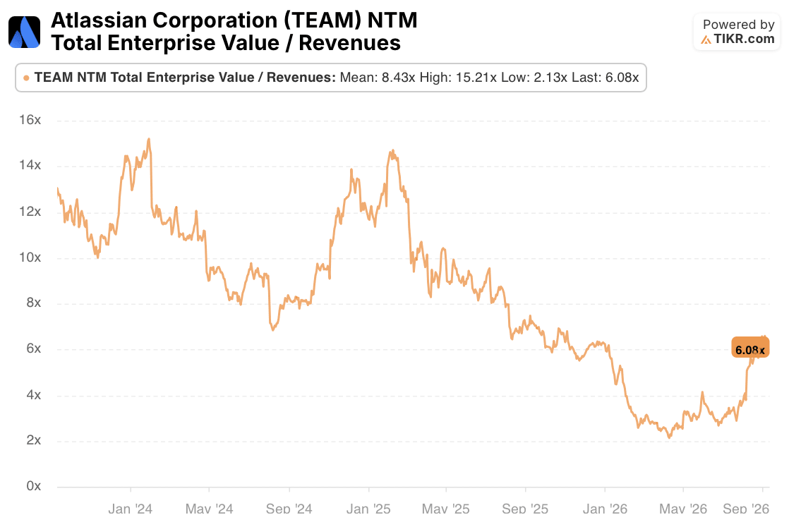 atlassian stock ev/revenue