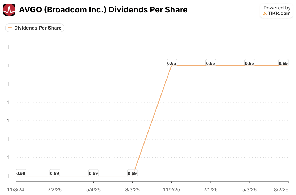 broadcom stock dividends