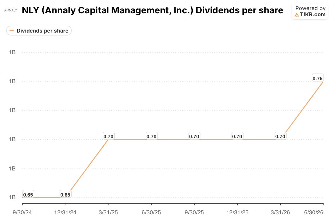 annaly stock dividends per share