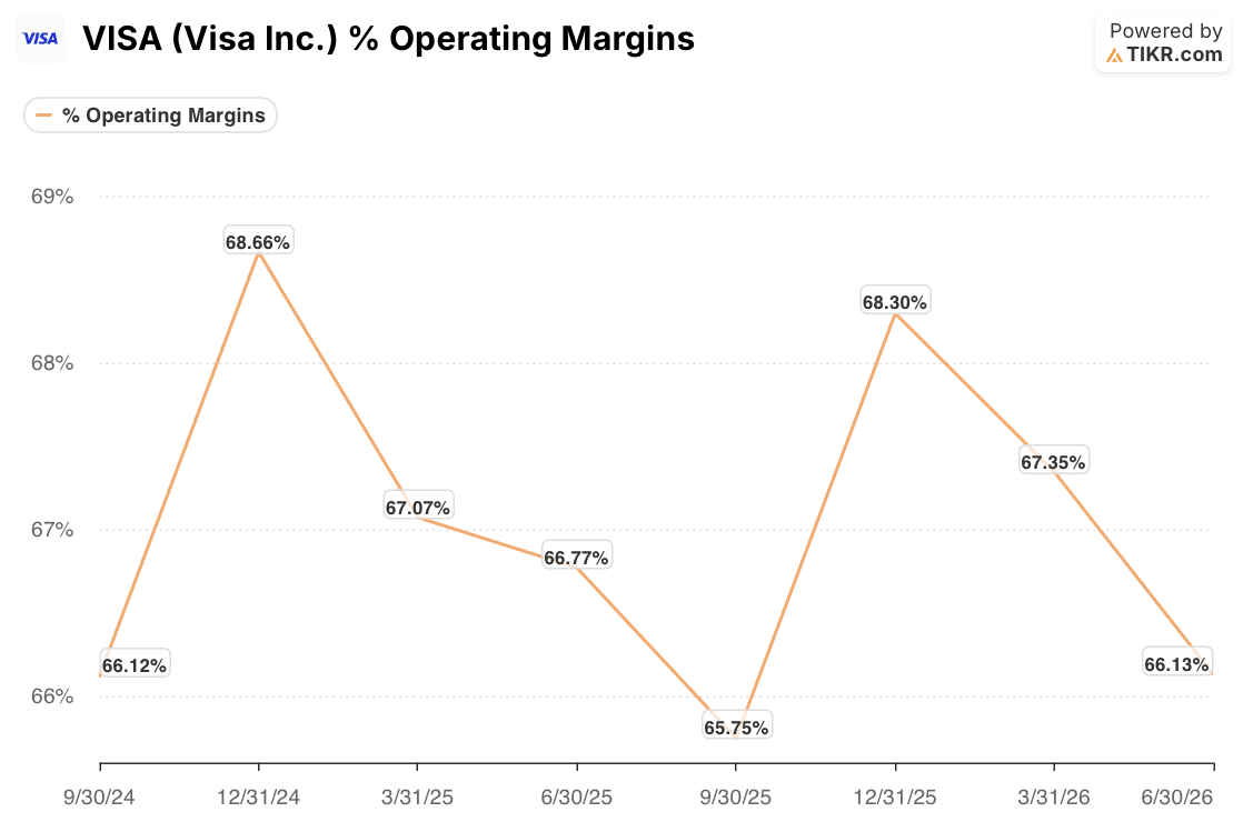 visa stock operating margins